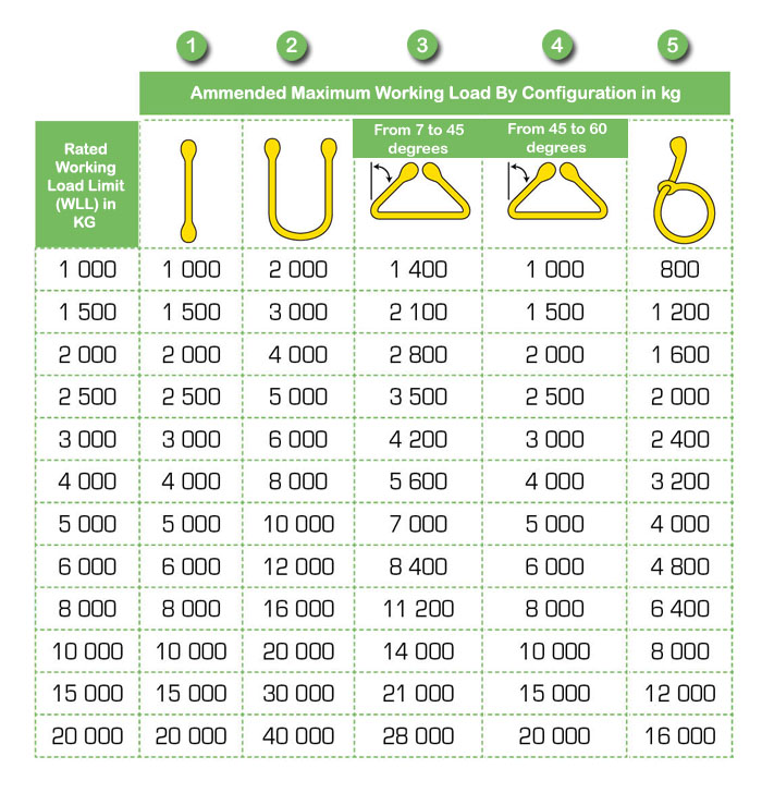Working Load Limit table showing different sling configurations and their adjusted safe working loads